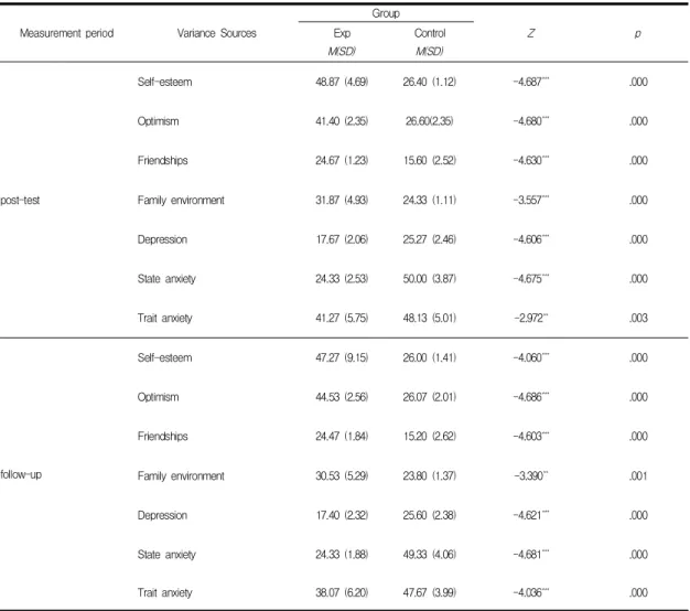 Table  3.  Comparison  of  posttest  and  follow-up  results  between  the  experimental  group  and  control  group