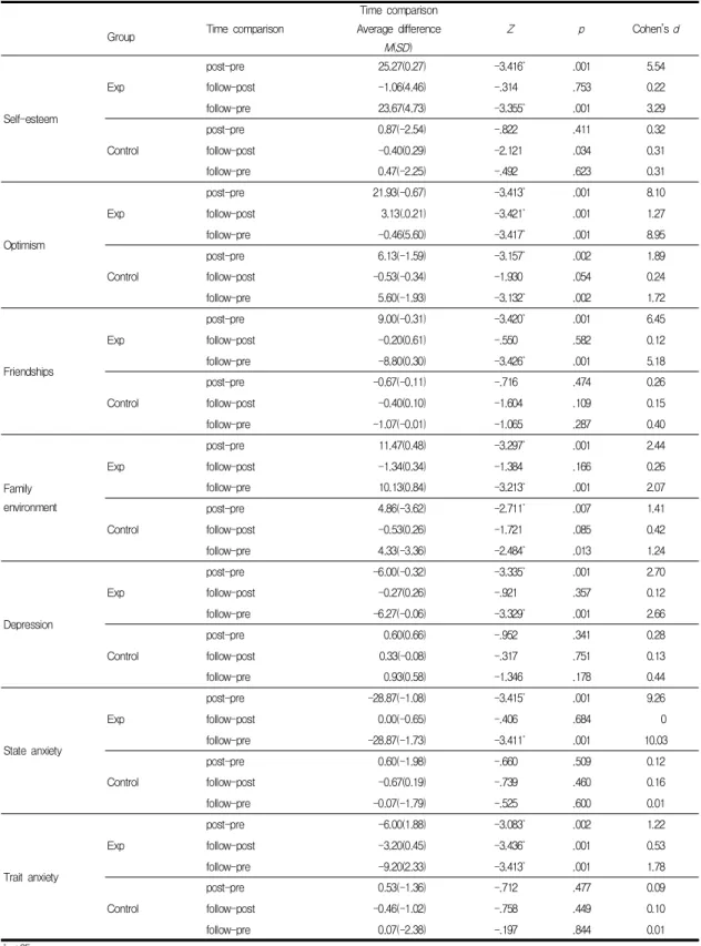 Table  4.  Comparison  of  changes  in  assessment  for  each  group