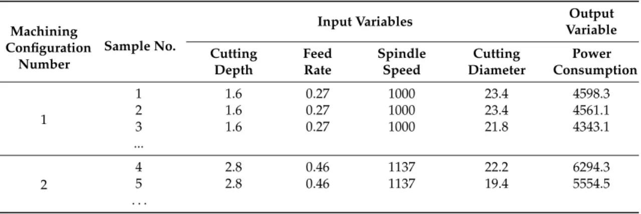 Table 2 presents an example of a training dataset that corresponds to a predictive model applicable to the case of the feed movement in MCs 1 and 2