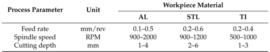 Table 3. Range of process parameters.