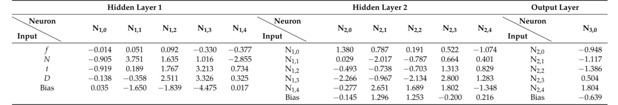 Table 4. Weight factors and bias values (“Machine 1”, “AL”, “feed”).