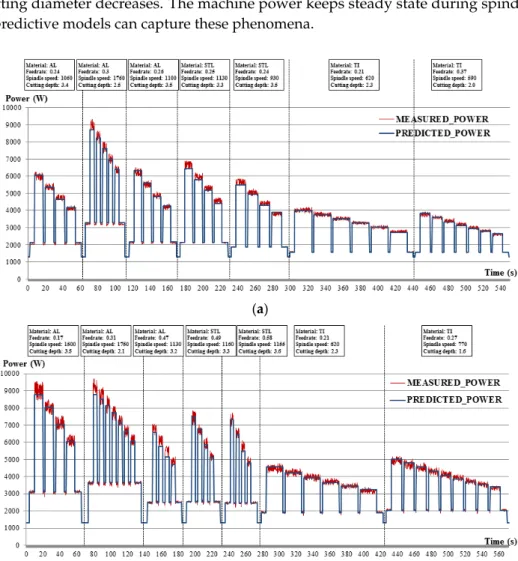 Figure 7. A comparison between the measured power and predicted power. (a) Power profiles on 