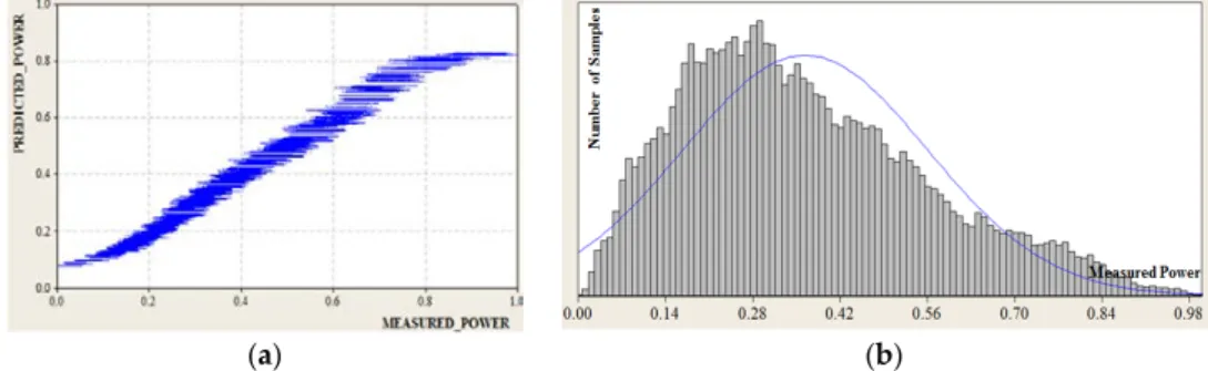 Table 5. Statistical analysis of the predictive models. 