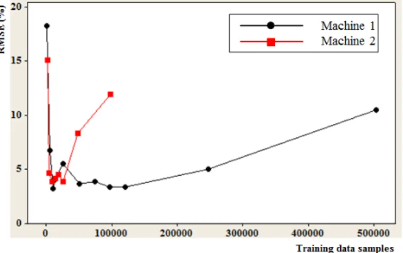 Figure 9. A trend graph of RMSE with regard to increase of training data samples.  5. Conclusions 