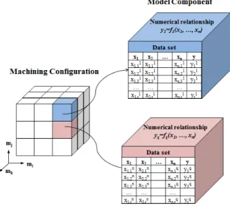 Figure 2. A structure for relations of machining configurations and their model components