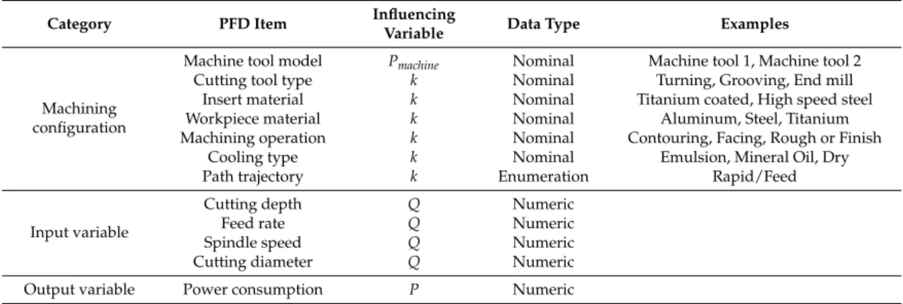 Table 1. A list of Process Feature Data (PFD) items.