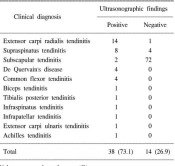 Table  3.  Comparison  Ultrasonographic  Findings  with  Clinical  Diagnosis ꠧꠧꠧꠧꠧꠧꠧꠧꠧꠧꠧꠧꠧꠧꠧꠧꠧꠧꠧꠧꠧꠧꠧꠧꠧꠧꠧꠧꠧꠧꠧꠧꠧꠧꠧꠧꠧꠧꠧꠧꠧꠧꠧꠧꠧꠧꠧꠧꠧꠧꠧꠧꠧꠧꠧ Ultrasonographic  findings Clinical  diagnosis ꠏꠏꠏꠏꠏꠏꠏꠏꠏꠏꠏꠏꠏꠏꠏꠏꠏꠏꠏꠏꠏꠏꠏꠏ Positive Negative ꠏꠏꠏꠏꠏꠏꠏꠏꠏꠏꠏꠏꠏꠏꠏꠏꠏꠏꠏꠏꠏꠏꠏꠏꠏꠏꠏꠏꠏꠏꠏꠏꠏ