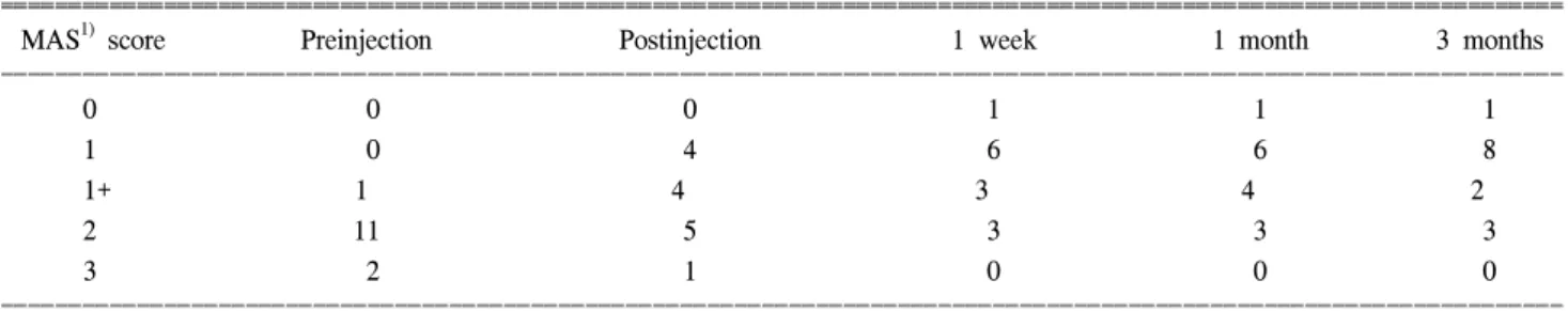 Table  2.  Changes  of  Clinical  Parameters