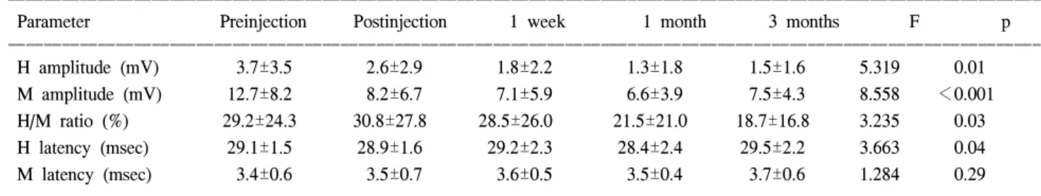 Fig.  3.  Changes  of  electrophysiologic  parameters.  A:  H  amplitude,  B:  M  amplitude,  C:  H/M  ratio,  D:  H  latency,  E:  M  latency.