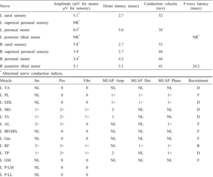 Table 1. Nerve conduction study and needle electromyography results