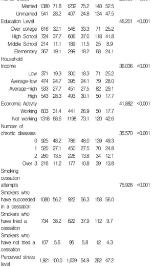 Table  1.  General  characteristics  of  study  subjects  by  sex
