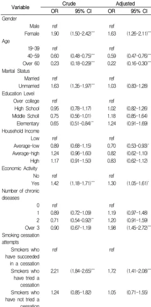 Table  2.  Factor  associated  with  the  perceived  stress  level