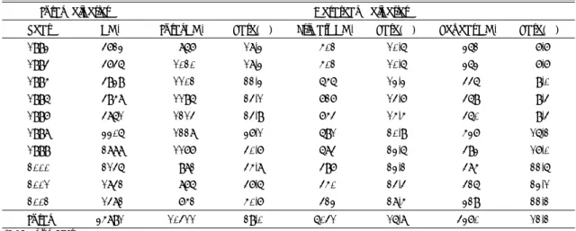 Fig. 1. Annual rate of cesarean deliveries, primary sec- sec-tion and previous secsec-tion