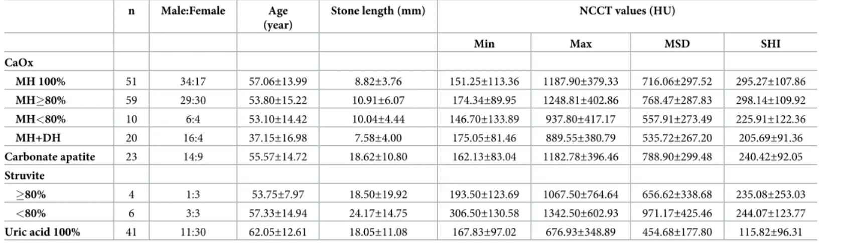 Fig 1. Mean stone density in noncontrast computed tomography values according to stone composition
