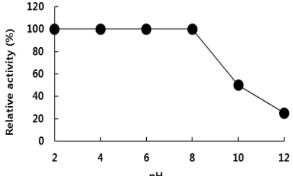 Fig.  4.  The  effect  of  pH  on  antimicrobial  activity  of  bacteriocin. 