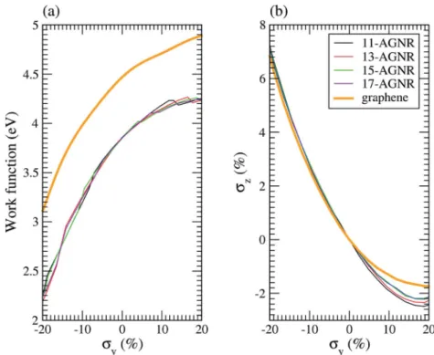 Fig. 2 (a) Work function as a function of uniaxial strain ( s y ) along the y direction calculated by direct LDA calculation for various AGNRs with N ¼ 11, 13, 15, and 17 and D x ¼ 10 ˚A