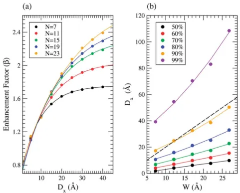 Fig. 5 (a) Field enhancement factor b of N-AGNR as a function of inter-ribbon distance under an electric ﬁeld of E ¼ 0.05 V ˚A 1 