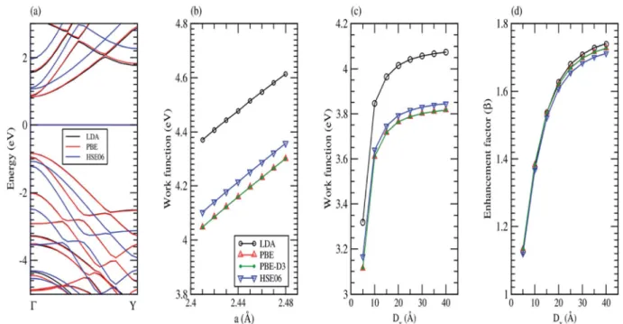 Fig. 7 (a) Band structure of 7-AGNR with D x ¼ 10 ˚A calculated by LDA, PBE, and HSE06