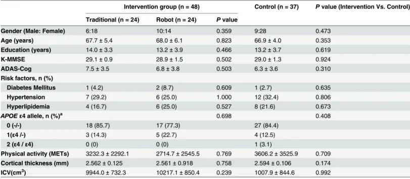 Table 1. Demographic and clinical characteristics of the participants.