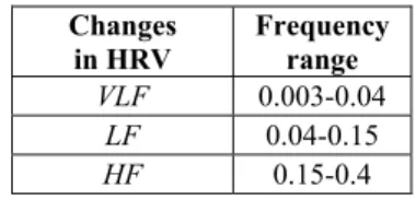 Table 1. Heart rate variability (HRV) categorization  by frequency components.  Changes  in HRV  Frequency range  VLF  0.003-0.04  LF  0.04-0.15  HF  0.15-0.4 