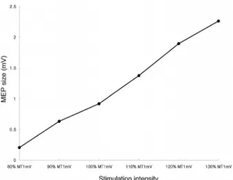 Figure 3. The central conduction time can be obtained as  MEP latency (A)-[F(B)+M(C)-1)/2]
