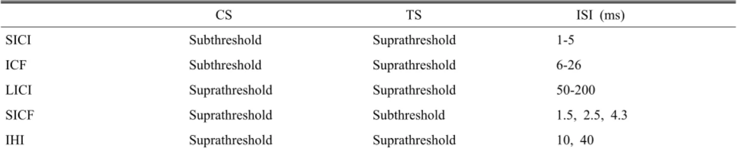 Table 1. Stimulation intensity and intersimulus intervals for paired-pulse TMS