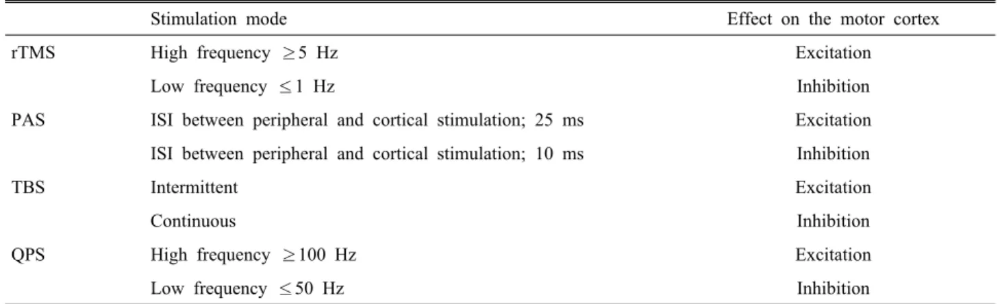 Figure 7. MEPs recorded from the ADM during index finger  flexion (circle) is suppressed compared with baseline MEPs  recorded during rest