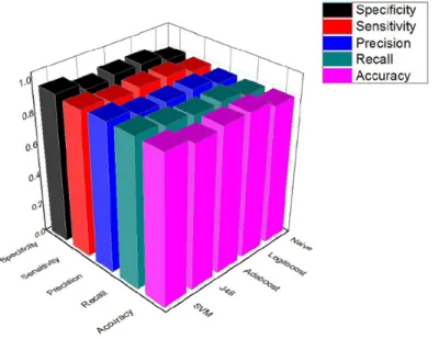 Fig. 11. Comparison of specificity, sensitivity, precision, recall, and accuracy of lesion categorization algorithms