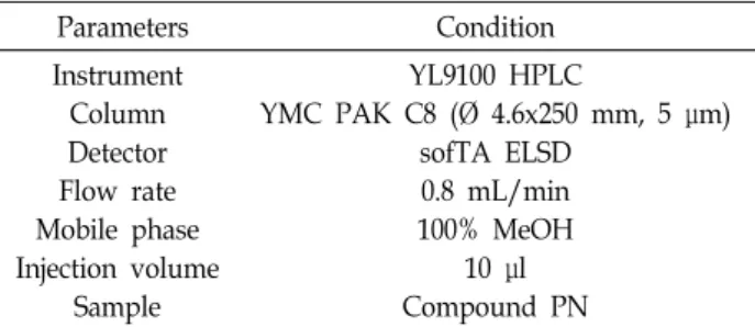 Table  1.  HPLC  condition  for  compound  PN  from  Pharbitis  nil Parameters Condition Instrument Column Detector Flow  rate Mobile  phase Injection  volume Sample YL9100  HPLC YMC  PAK  C8  (Ø  4.6x250  mm,  5  μm)sofTA  ELSD0.8  mL/min100%  MeOH10  μlC