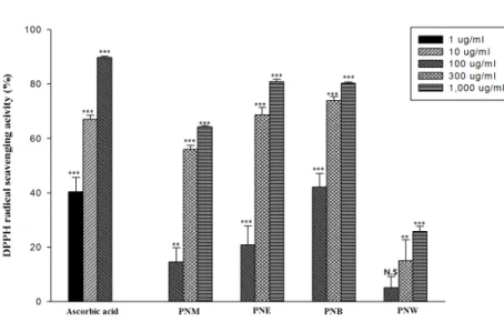 Fig.  1.  DPPH  free  radical  scavenging  activity  of  solvent  extracts  from  methanol   ex-tract  of  Pharbitis  nil  seeds