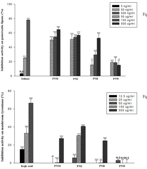 Fig.  2.  Inhibitory  activity  of  solvent  extracts  from  methanol  extract  of  Pharbitis  nil  seeds  on  pancreatic  lipase  activity