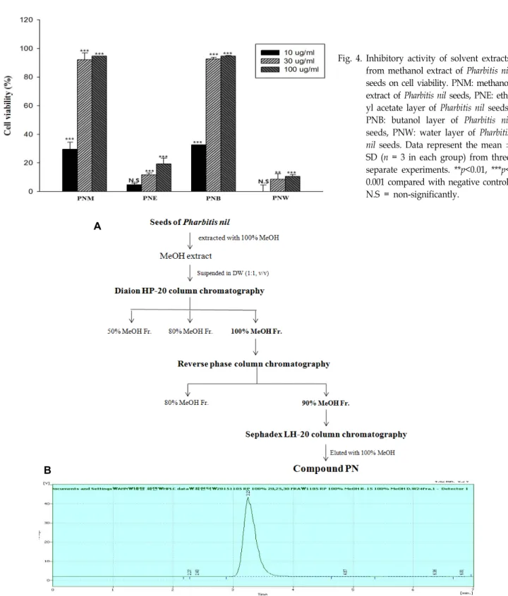 Fig.  4.  Inhibitory  activity  of  solvent  extracts  from  methanol  extract  of  Pharbitis  nil  seeds  on  cell  viability