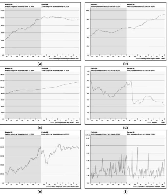Figure  9.  Trend of variables  before and after the subprime  financial  crisis.  (a) housing  transaction  price index; (b) housing chonsei price index; (c) housing monthly rent index; (d) interest; (e) Korea  composite stock price Index; (f) amount of c