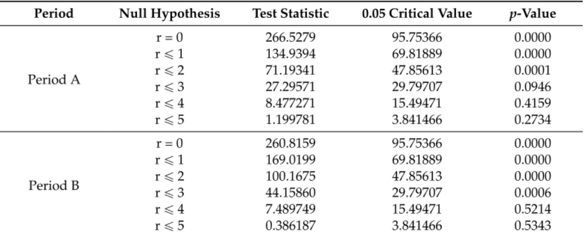 Table 4. Co-integration test results.