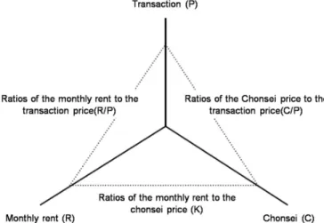 Figure 5. Three-dimensional structure of the Korean housing market.