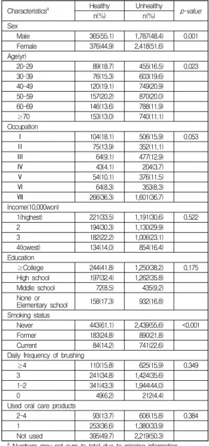 Table  1.  Characteristics  of  subjects   