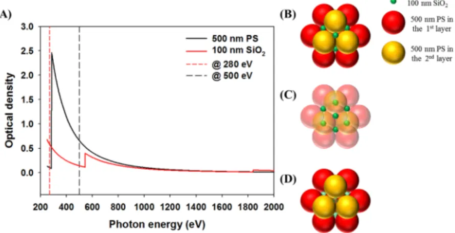 Figure 4. (A) Simulated optical density (OD) for binary colloidal crystals consisting of 500 nm PS and 100 nm 