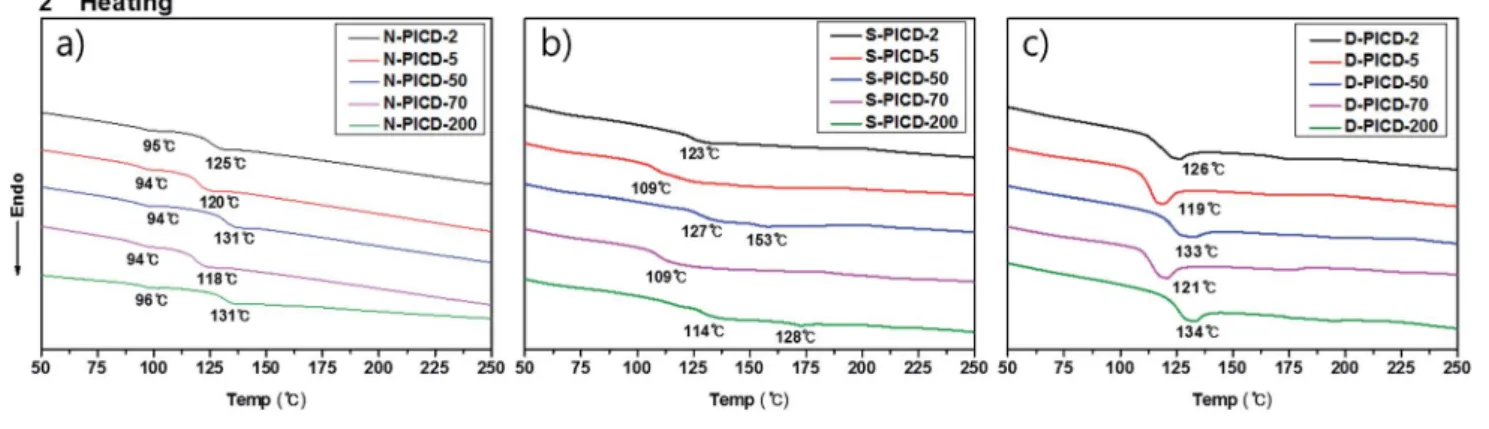Fig. 6 Thermal analysis of (a) neat PICD, (b) PICD submerged in water, and (c) deformed PICD.