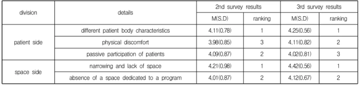 Table  6.  3rd  delphi  result  for  difficulties  in  planning  a  movement  program