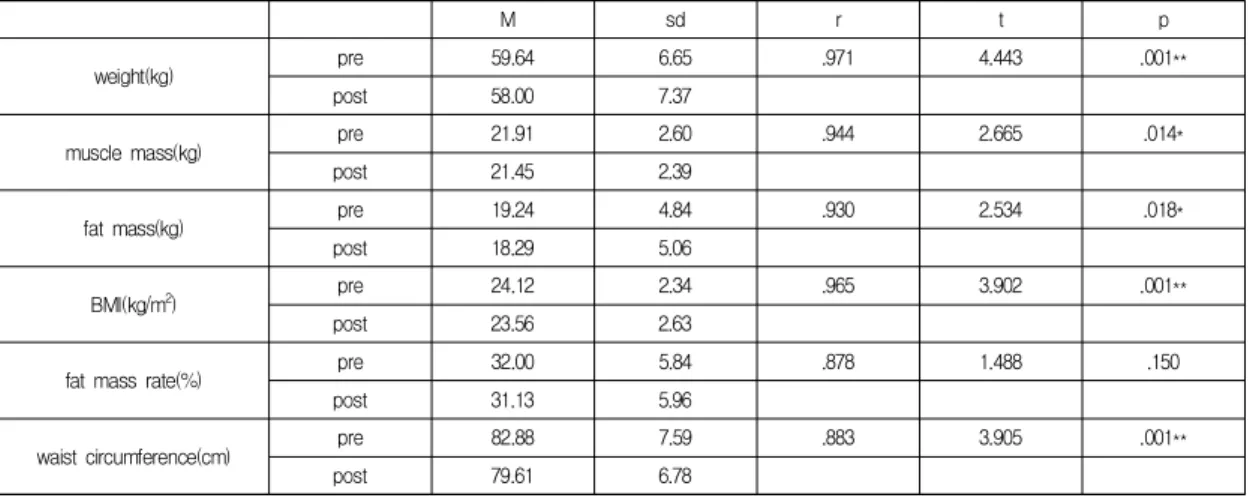 Table  5.  Results  of  body  composition