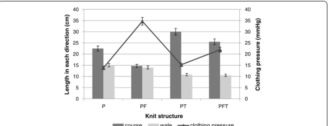 Fig. 3  Fabric size (length in course and wale direction) and clothing pressure on Specimen knit structure