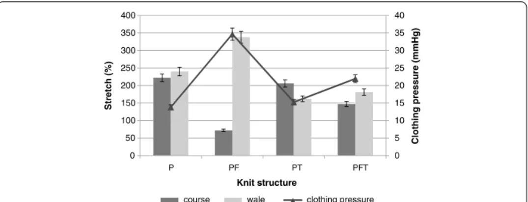 Figure  6  indicated that the stretch value decreased in all structure and direction except  wale-wise of ‘PF’ compared to ‘P’