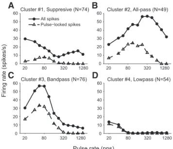 Figure 10. Mean pulse-locked firing rate and overall firing rate as a function of pulse rate for each of the four neuron clusters defined from rate responses to pulse trains