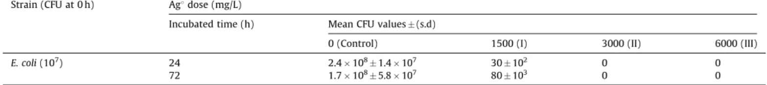 Fig. 6 shows the release of silver nanoparticles as a function of immersion time in water