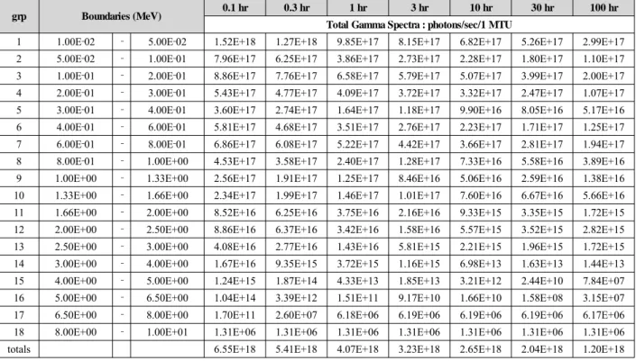 Table 4. Gamma‐ray Intensity with Cooling Time.