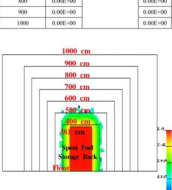 Fig. 7. Neutron Dose Rate as per the Position from the Floor of Spent Fuel 