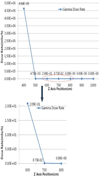 Fig. 9. Neutron Dose Rate with Distance from the Floor of Spent Fuel 