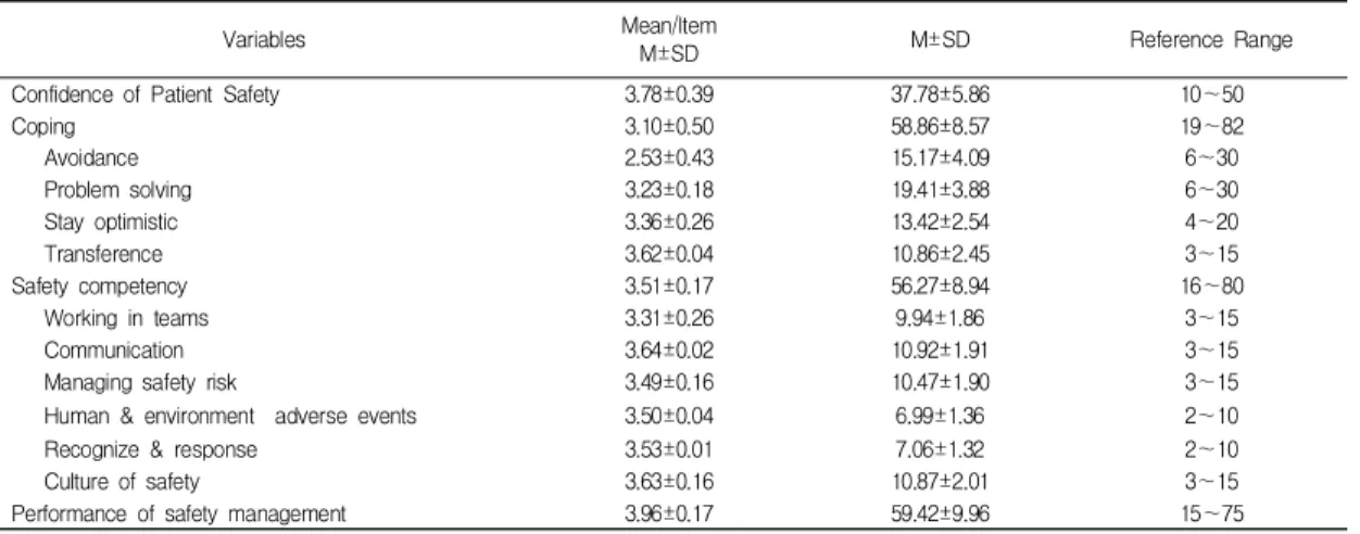 Table  2.  Descriptive  Statistics  of  Study  Variables