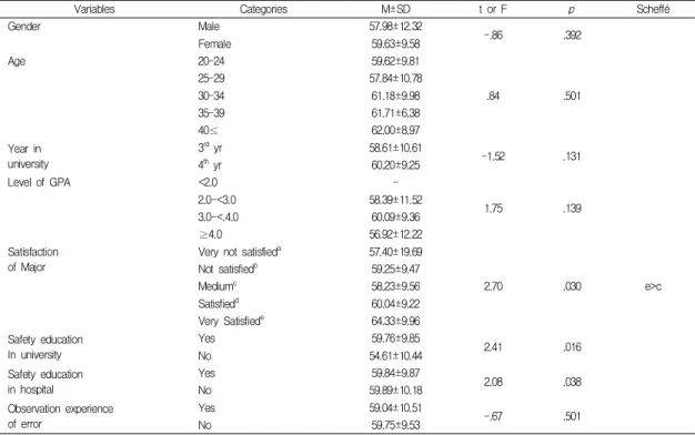 Table  3.  Safety  management  performance  by  General  characteristics  of  participants