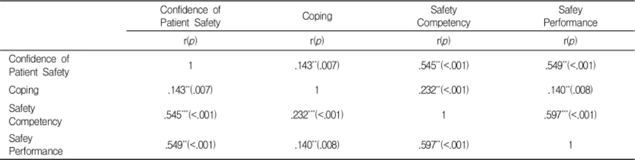Table  4.  Correlation  between  Safety  Competency,  Coping,  Confidence  of  Patient  Safety,  Safety  Performance (N=358) Confidence of